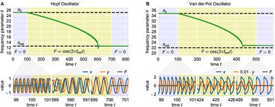 Fast Dynamical Coupling Enhances Frequency Adaptation of Oscillators for Robotic Locomotion Control